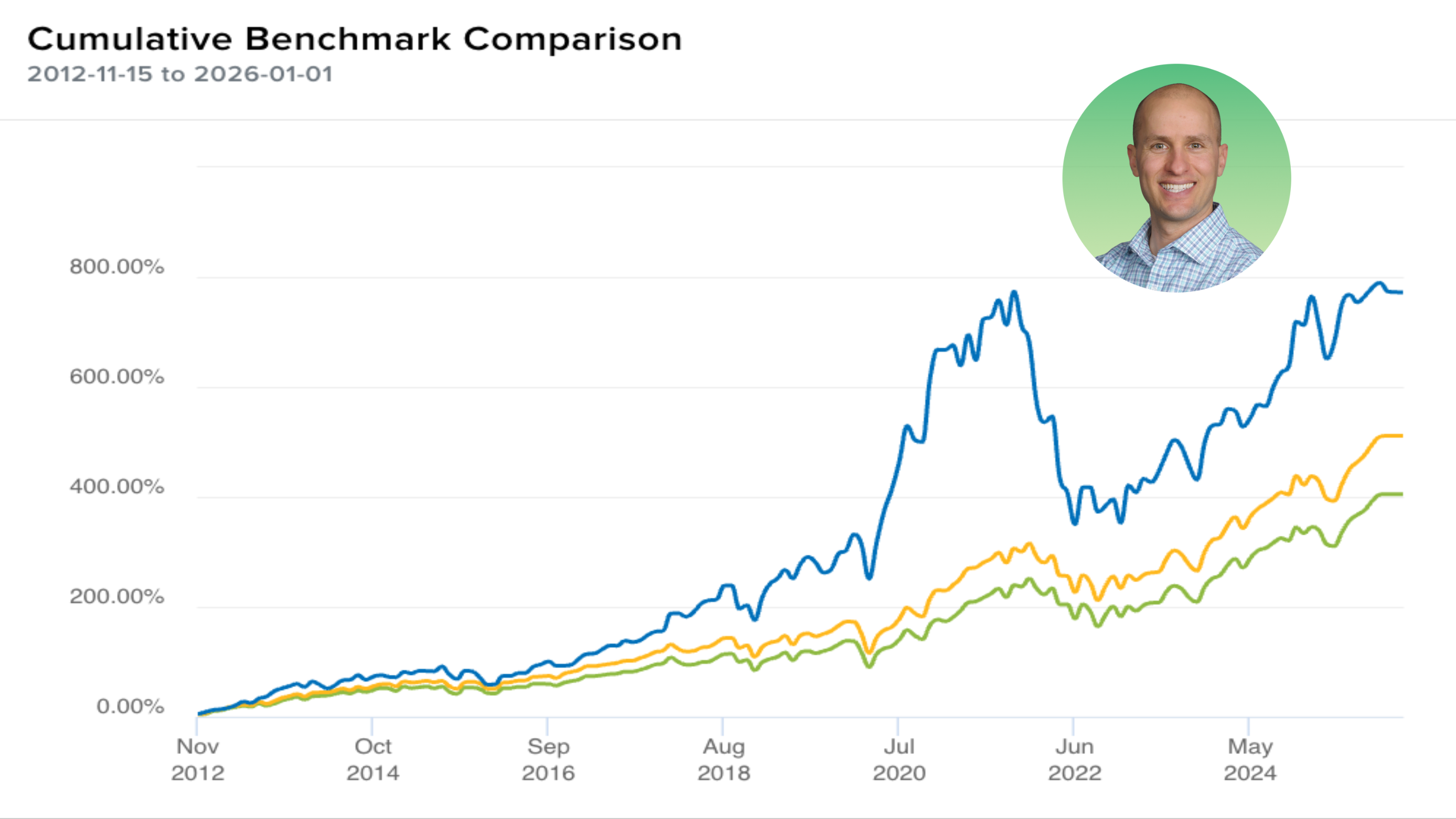 Brian Feroldi portfolio returns vs. market benchmark